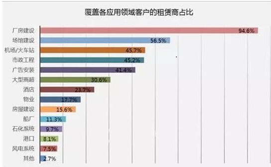 高空作業平臺應用領域